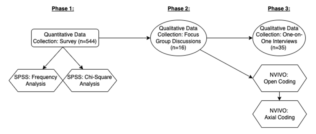 Figure 1: Mixed Methods Model